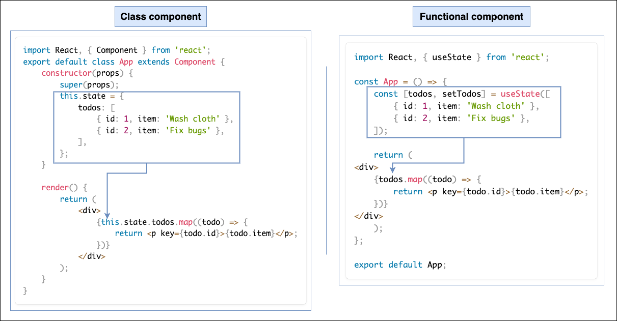 A comparison of how the class and functional components work with states and output state values within JSX.